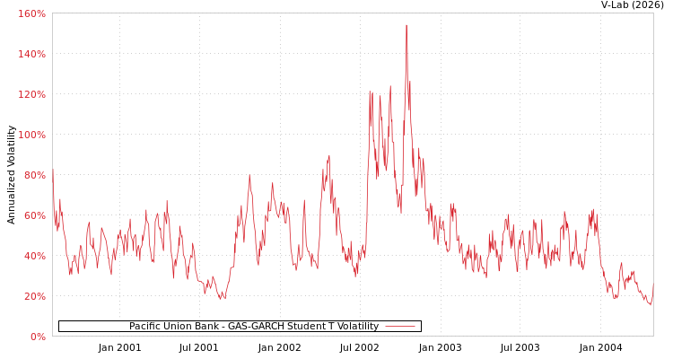 graph of Pacific Union Bank GAS-GARCH-T