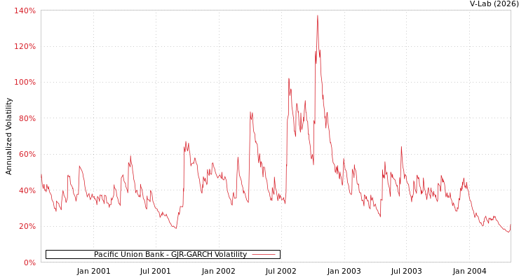 graph of Pacific Union Bank GJR-GARCH