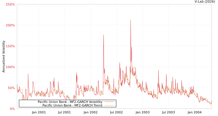 graph of Pacific Union Bank MF2-GARCH