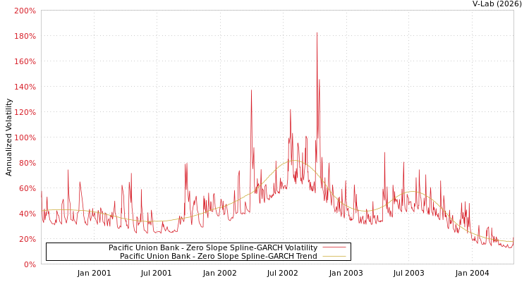 graph of Pacific Union Bank S0GARCH