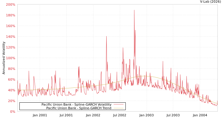 graph of Pacific Union Bank SGARCH