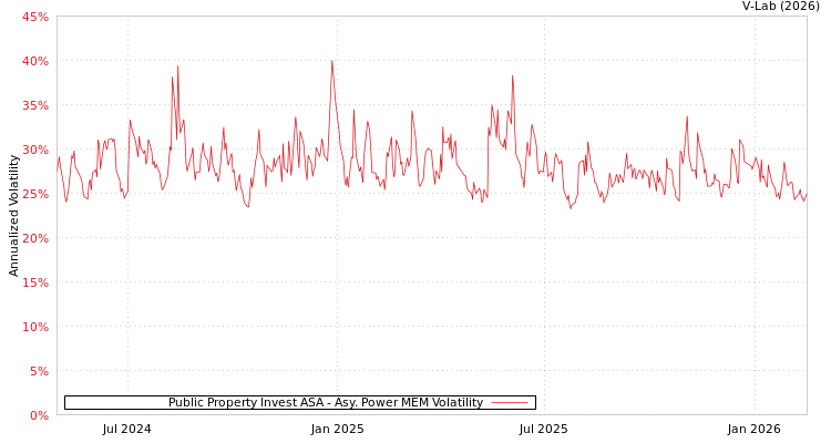 graph of Public Property Invest ASA APMEM