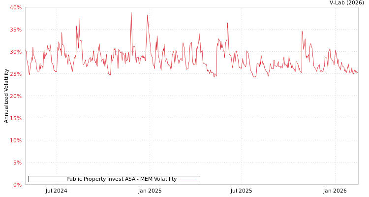 graph of Public Property Invest ASA MEM
