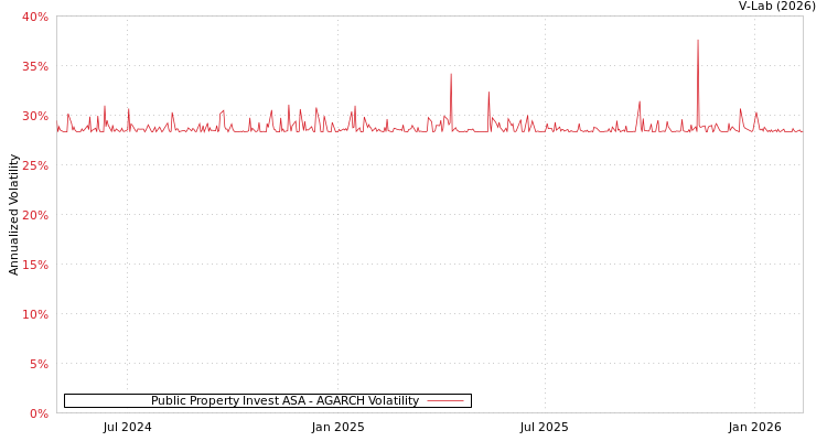 graph of Public Property Invest ASA AGARCH