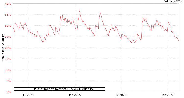 graph of Public Property Invest ASA APARCH