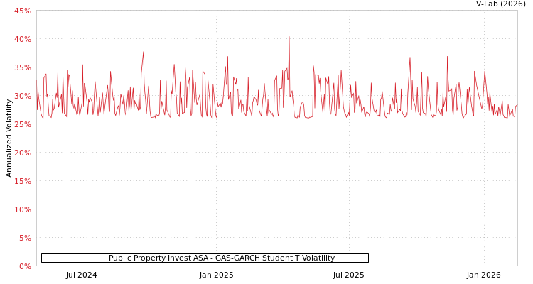 graph of Public Property Invest ASA GAS-GARCH-T