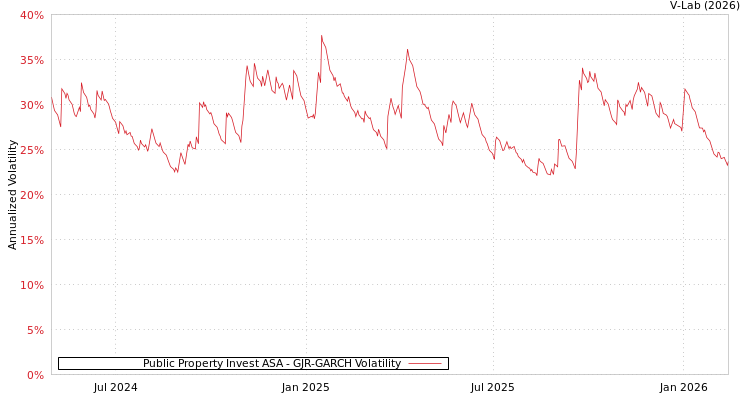 graph of Public Property Invest ASA GJR-GARCH