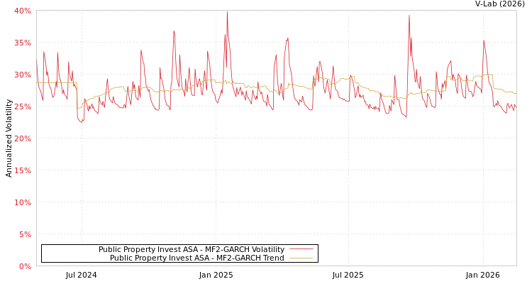 graph of Public Property Invest ASA MF2-GARCH
