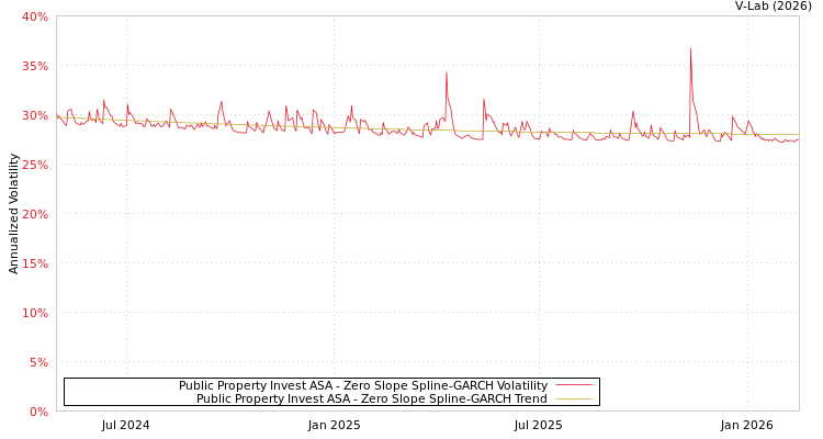 graph of Public Property Invest ASA S0GARCH