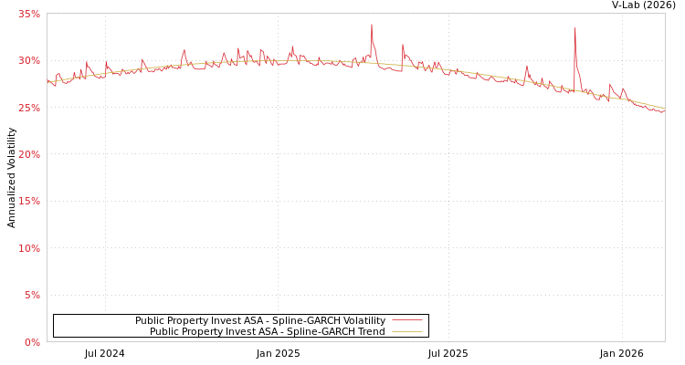 graph of Public Property Invest ASA SGARCH