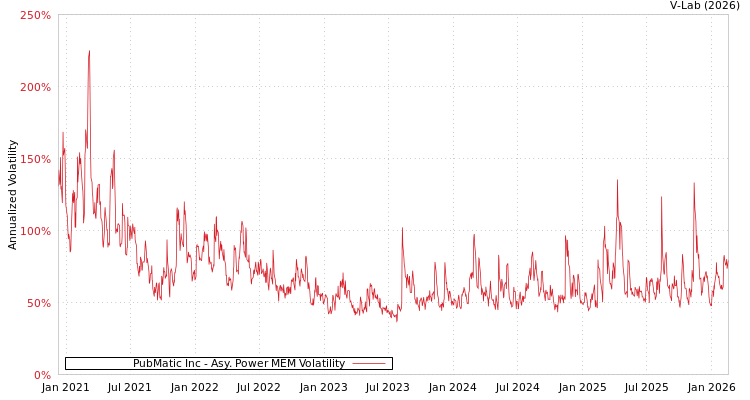 graph of PubMatic Inc APMEM