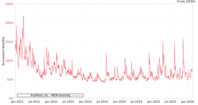 graph of PubMatic Inc MEM