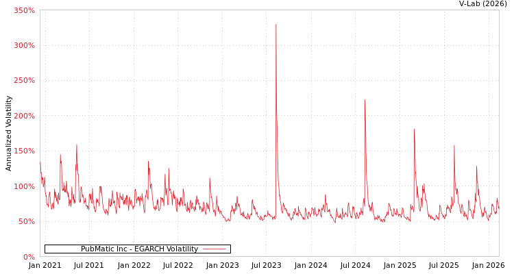 graph of PubMatic Inc EGARCH