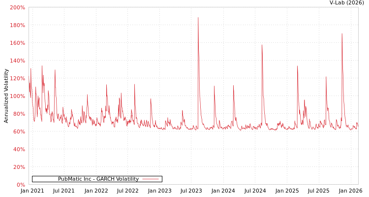 graph of PubMatic Inc GARCH