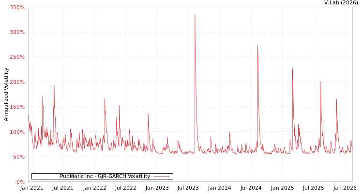 graph of PubMatic Inc GJR-GARCH