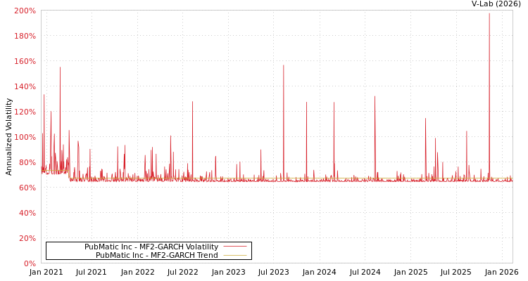 graph of PubMatic Inc MF2-GARCH