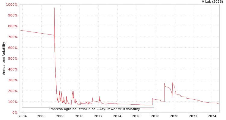 graph of Empresa Agroindustrial Pucal APMEM