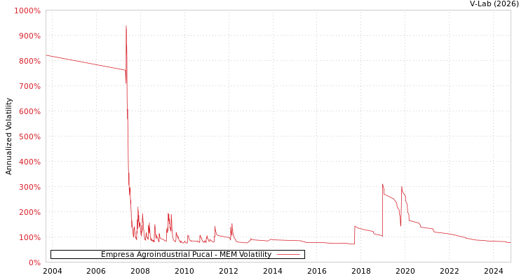 graph of Empresa Agroindustrial Pucal MEM