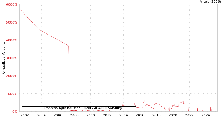 graph of Empresa Agroindustrial Pucal AGARCH