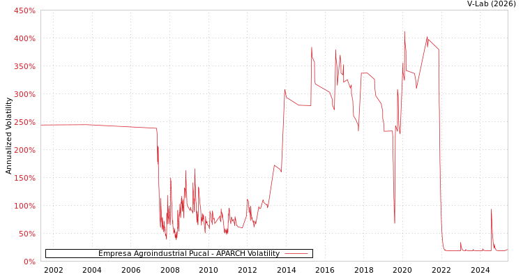 graph of Empresa Agroindustrial Pucal APARCH