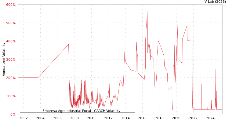 graph of Empresa Agroindustrial Pucal GARCH