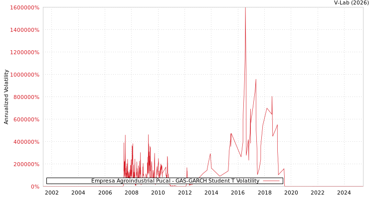 graph of Empresa Agroindustrial Pucal GAS-GARCH-T