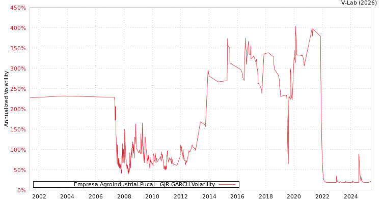 graph of Empresa Agroindustrial Pucal GJR-GARCH
