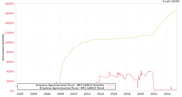 graph of Empresa Agroindustrial Pucal MF2-GARCH