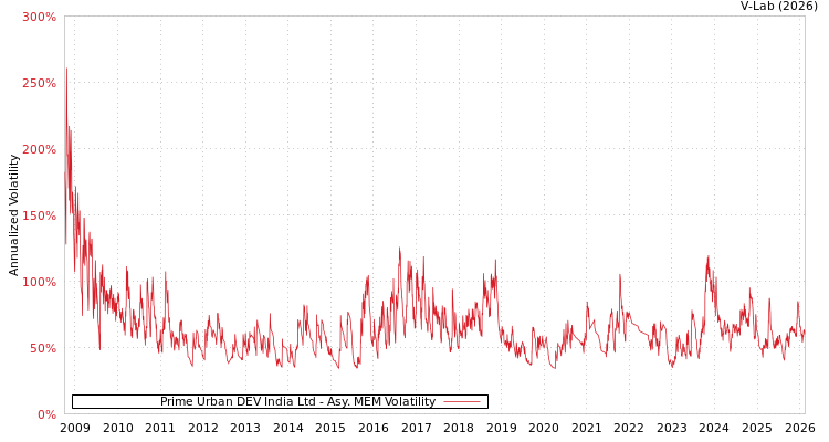 graph of Prime Urban DEV India Ltd AMEM