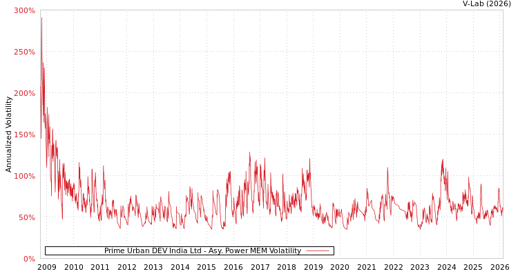 graph of Prime Urban DEV India Ltd APMEM