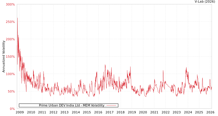 graph of Prime Urban DEV India Ltd MEM