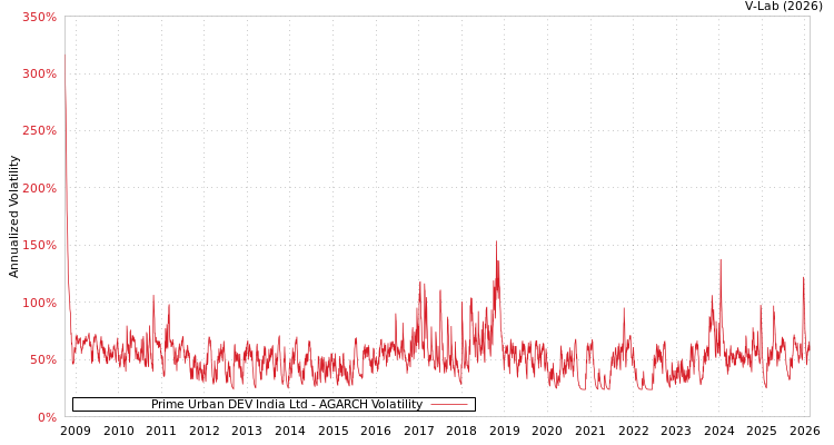 graph of Prime Urban DEV India Ltd AGARCH
