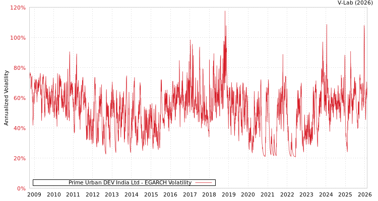 graph of Prime Urban DEV India Ltd EGARCH
