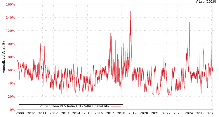 graph of Prime Urban DEV India Ltd GARCH