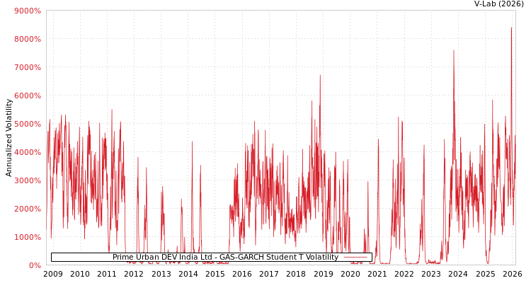 graph of Prime Urban DEV India Ltd GAS-GARCH-T