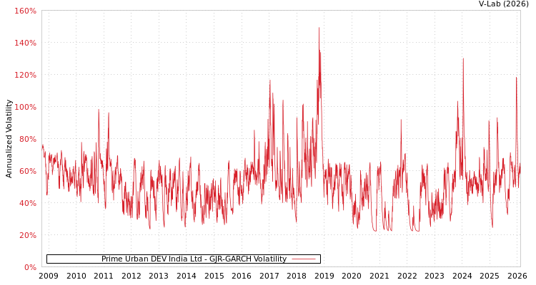 graph of Prime Urban DEV India Ltd GJR-GARCH