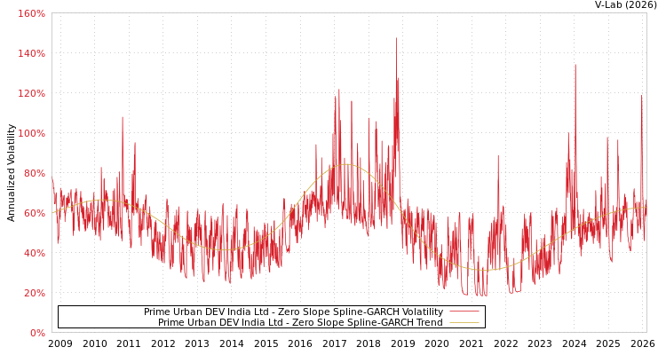graph of Prime Urban DEV India Ltd S0GARCH