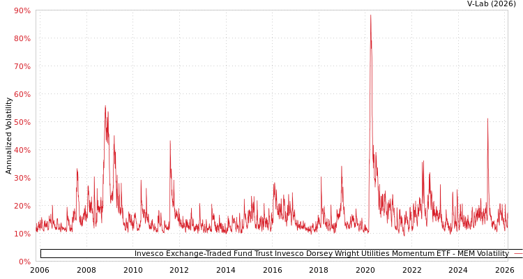 graph of Invesco Exchange-Traded Fund Trust Invesco Dorsey Wright Utilities Momentum ETF MEM
