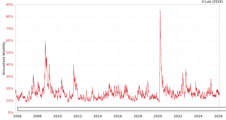 graph of Invesco Exchange-Traded Fund Trust Invesco Dorsey Wright Utilities Momentum ETF EGARCH