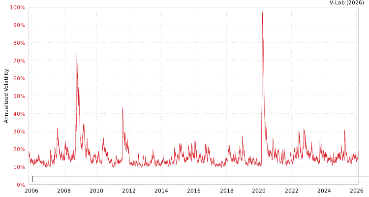 graph of Invesco Exchange-Traded Fund Trust Invesco Dorsey Wright Utilities Momentum ETF GARCH