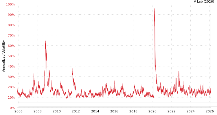 graph of Invesco Exchange-Traded Fund Trust Invesco Dorsey Wright Utilities Momentum ETF GAS-GARCH-T