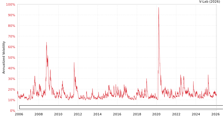 graph of Invesco Exchange-Traded Fund Trust Invesco Dorsey Wright Utilities Momentum ETF GJR-GARCH