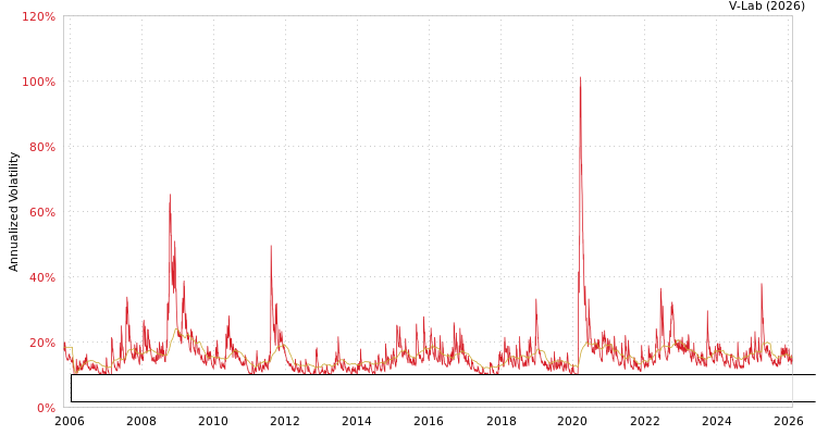 graph of Invesco Exchange-Traded Fund Trust Invesco Dorsey Wright Utilities Momentum ETF MF2-GARCH