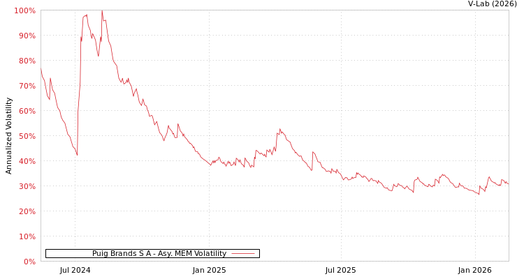 graph of Puig Brands S A AMEM