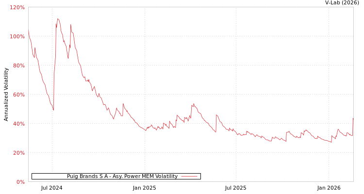 graph of Puig Brands S A APMEM