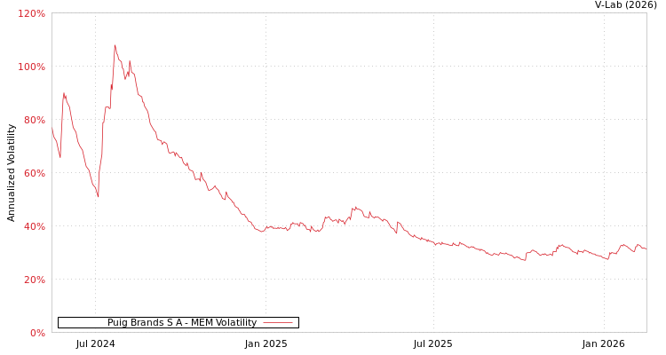 graph of Puig Brands S A MEM