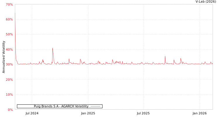 graph of Puig Brands S A AGARCH