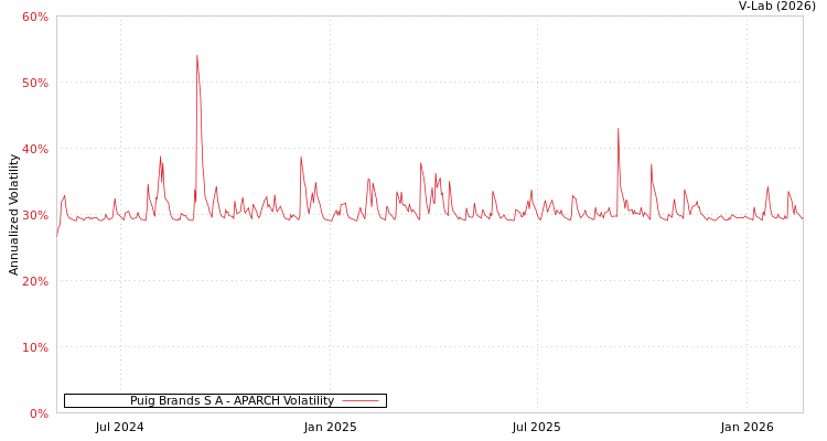 graph of Puig Brands S A APARCH