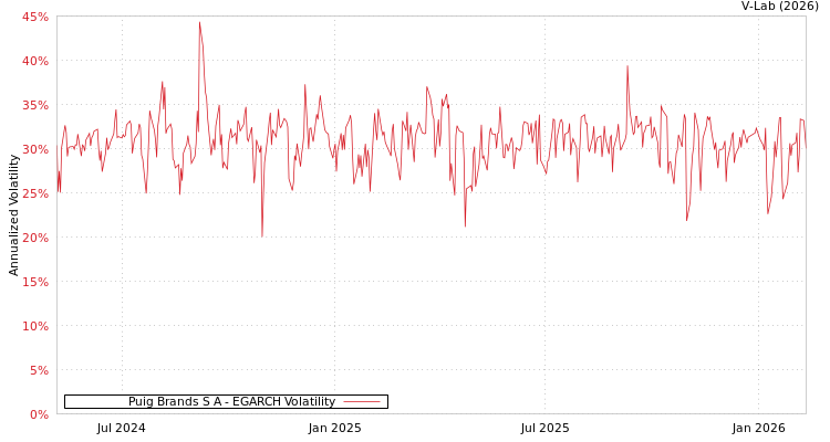 graph of Puig Brands S A EGARCH