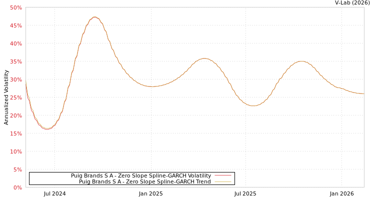 graph of Puig Brands S A S0GARCH
